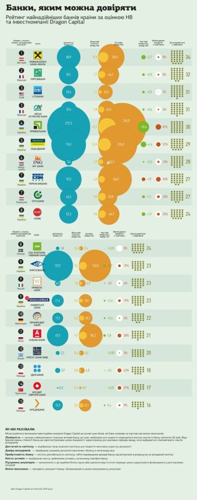 Рейтинг надійних банків 2020