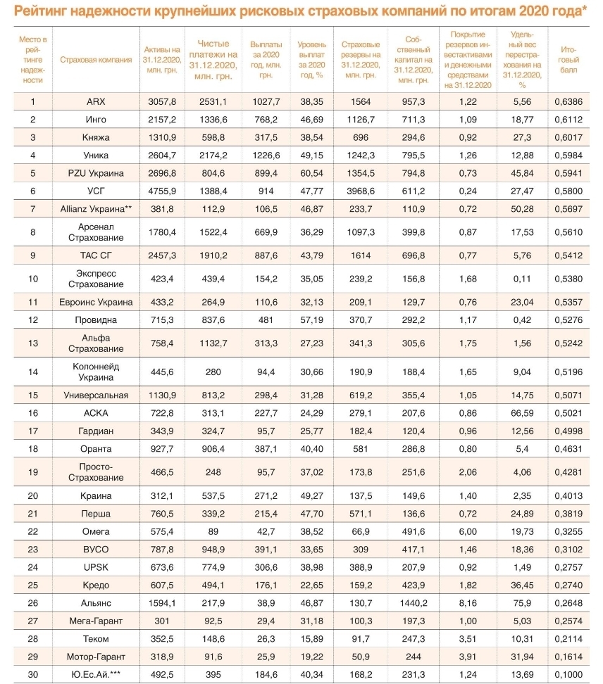 Рейтинг надійності страхових компаній у 2021 році
