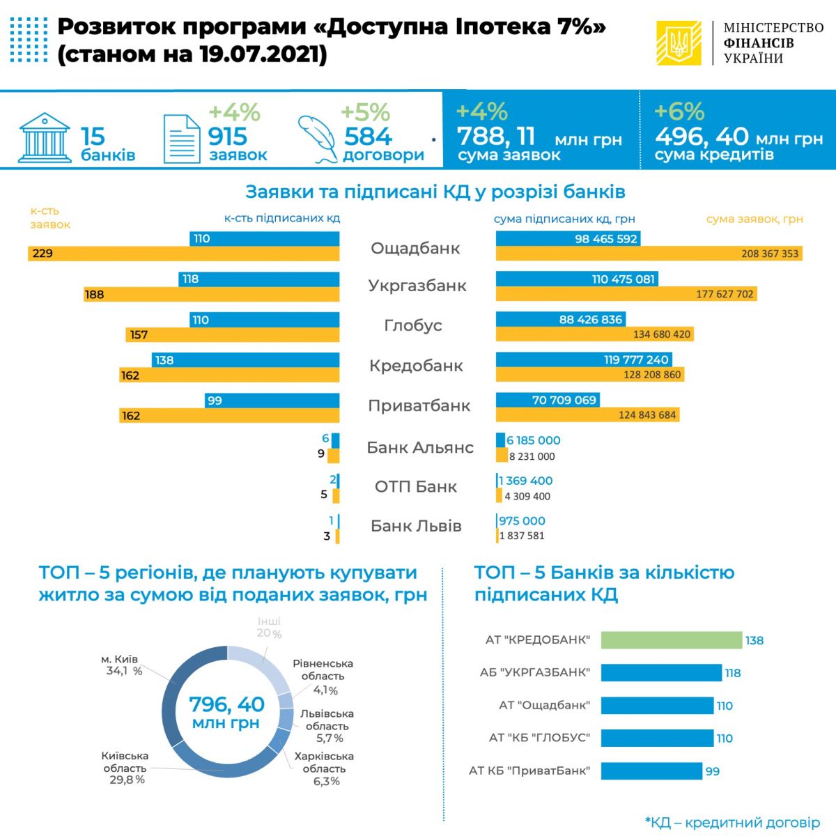 доступна іпотека 7%