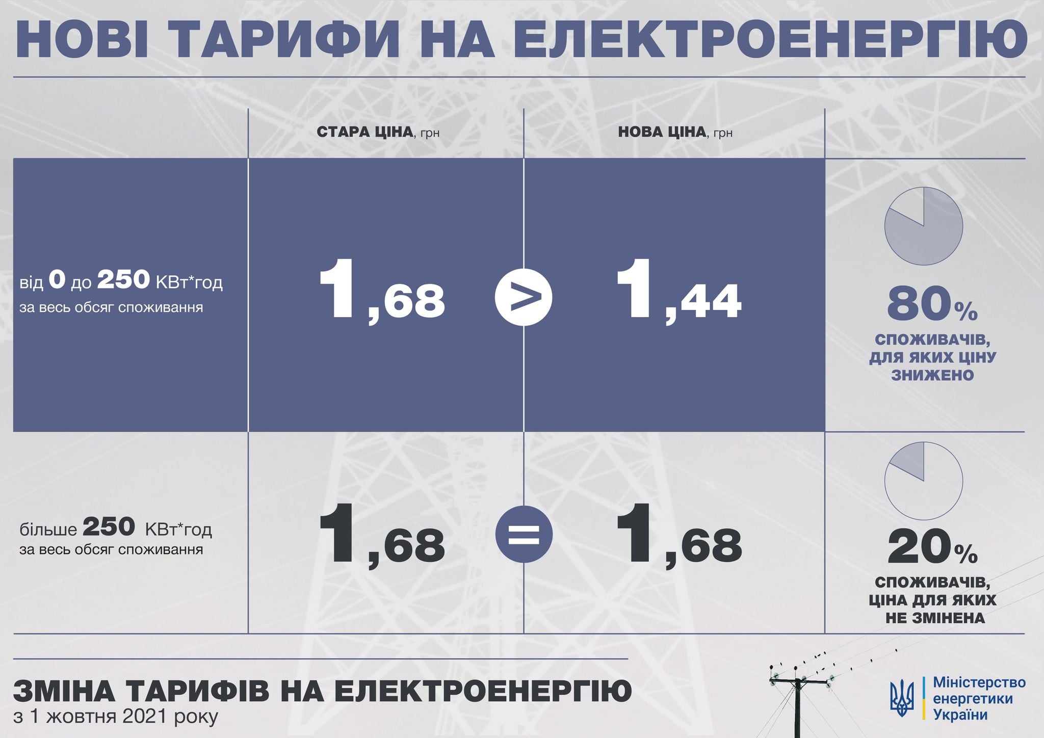 Нові тарифи на електроенергію з 1 жовтня 2021 року