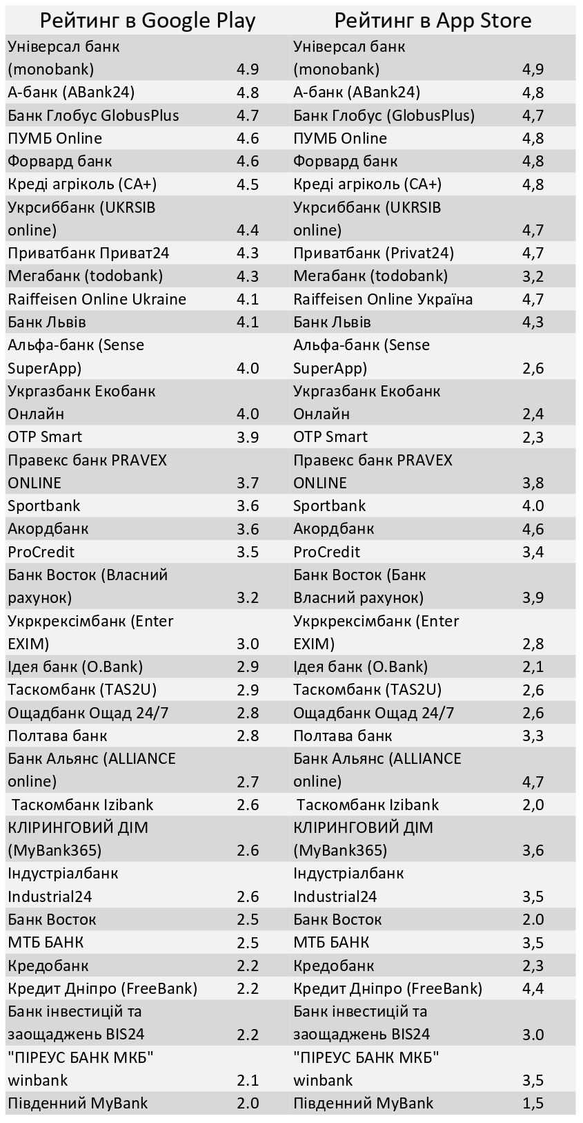 Рейтинг застосунків банків восени 2021 року
