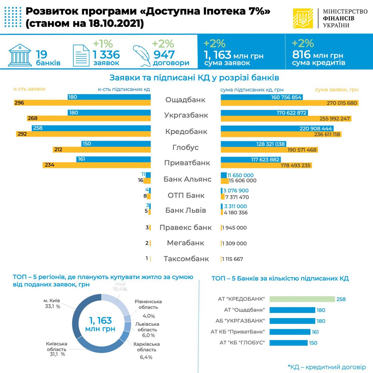 доступна іпотека 7% який банк видав найбільше кредитів