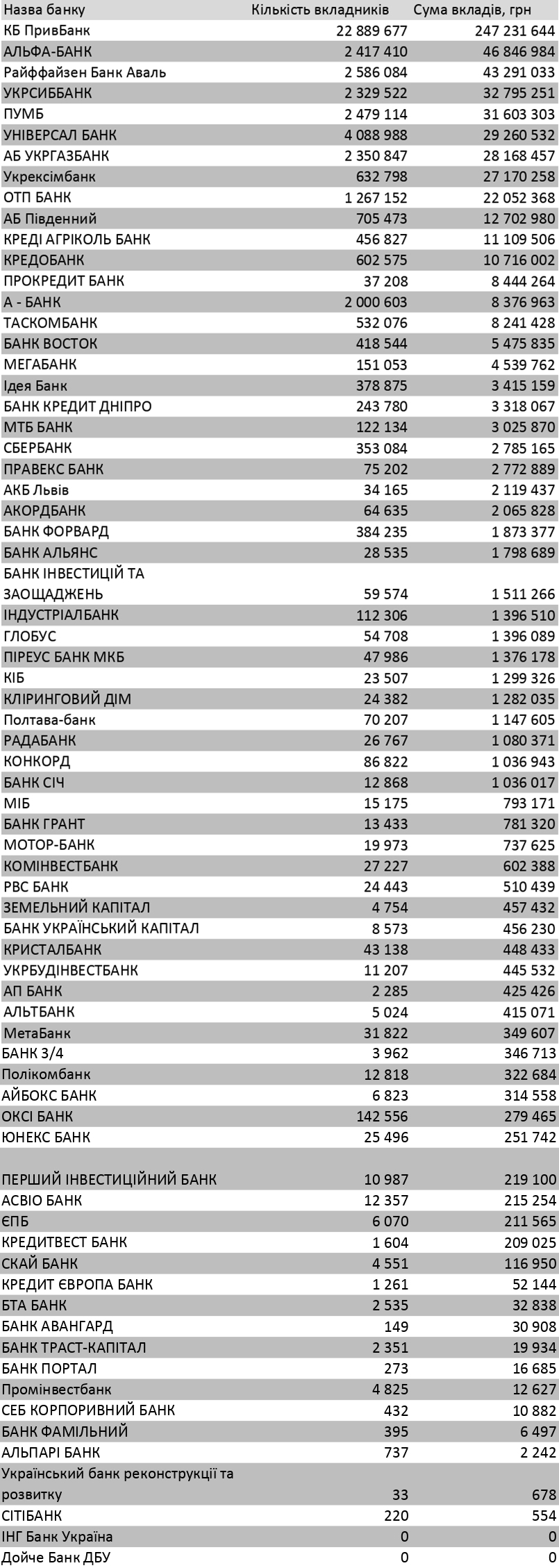рейтинг банків за розміщеними депозитами в 2021 році