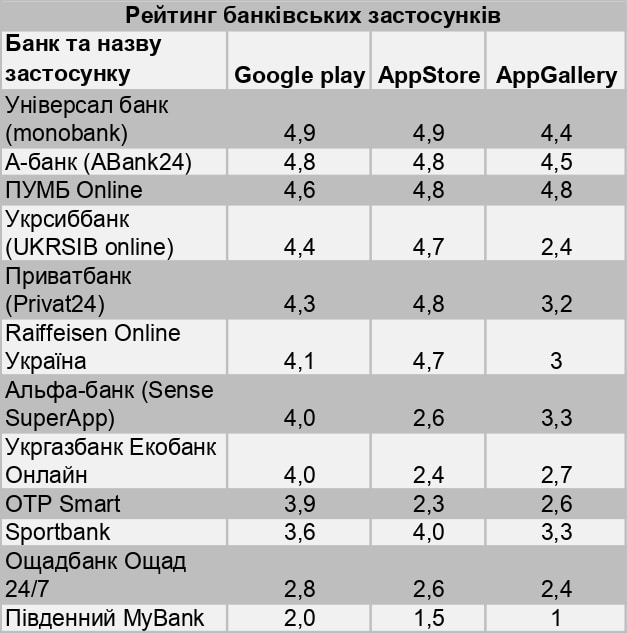 Reytynh zastosunkiv Google play AppStore AppGallery Лише 12 банків з ТОП-40 мають застосунки в Huawei AppGallery