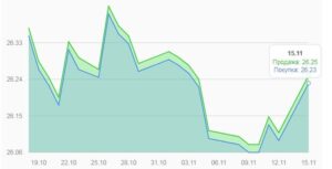 Спеціалісти очікують підтримки валютного курсу на нинішньому рівні через квартальні податки