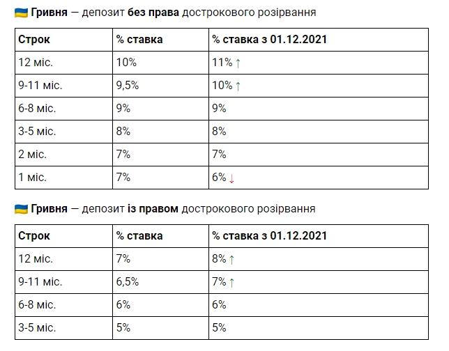 монобанк депозити в грудні 2021 року