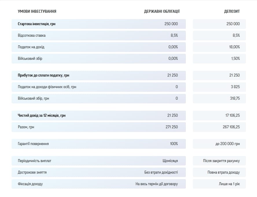 Купівля ОВДП. Умови і тарифи