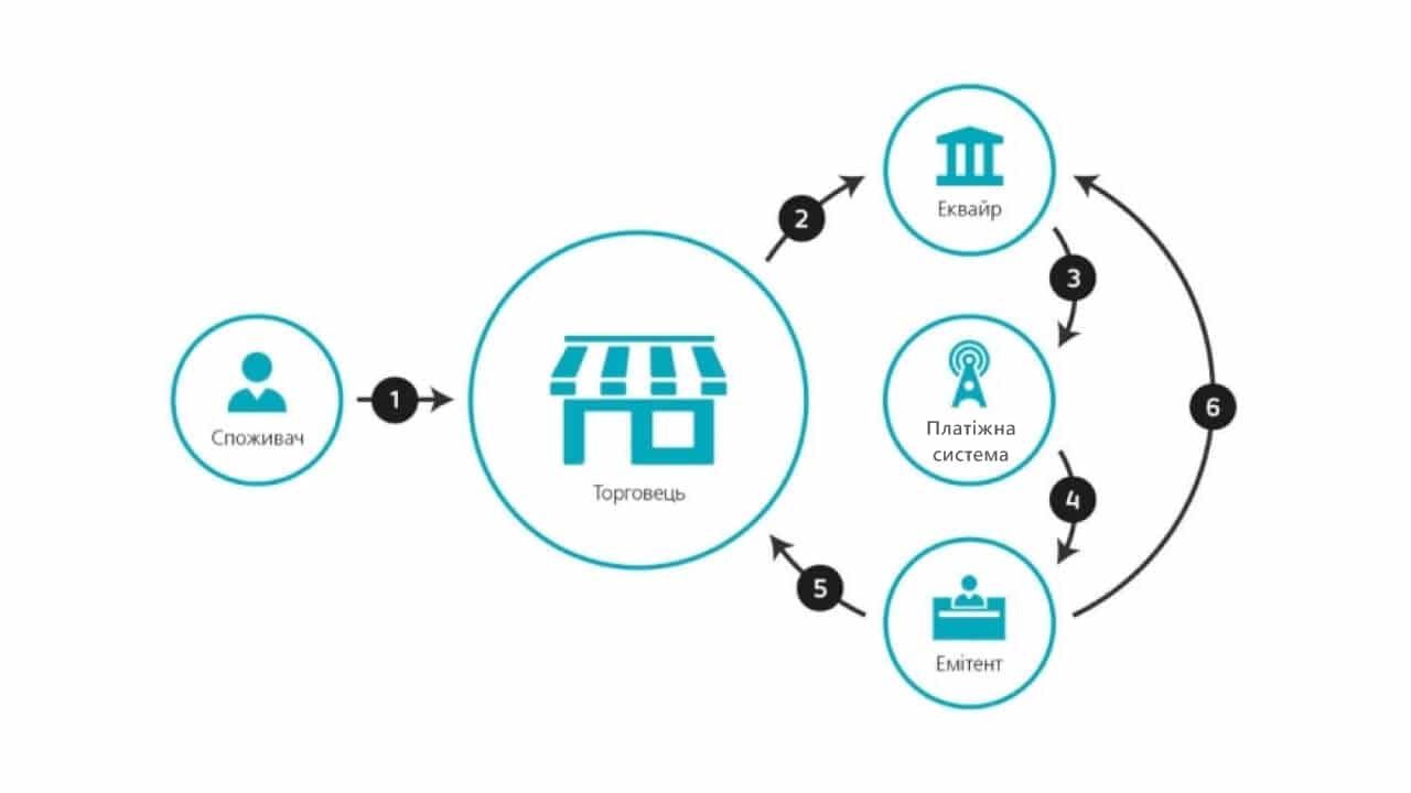 як сплачуються комісії при розрахунку картками (при еквайрингу)
