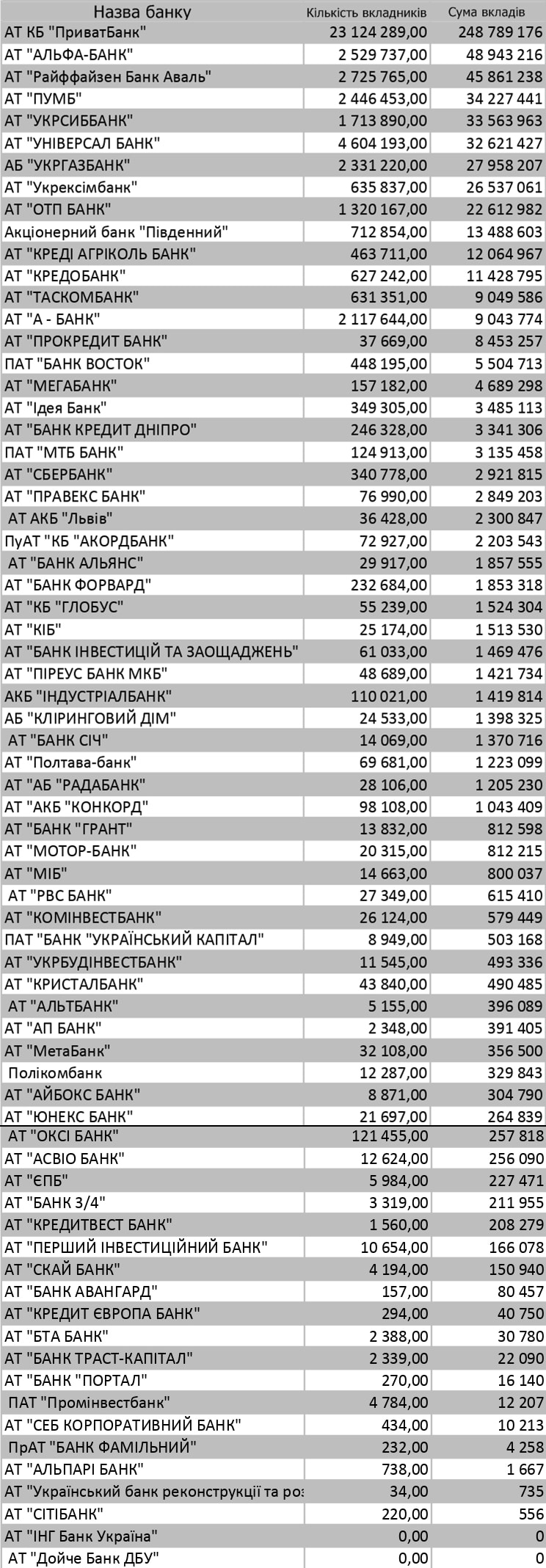 Banky obiemy depozytiv kilkist vkladnykiv “Too big to fail”: рейтинг банків за об'ємом розміщених депозитів