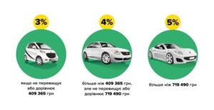 Вартість первинної реєстрації автомобілів подорожчала з нового року