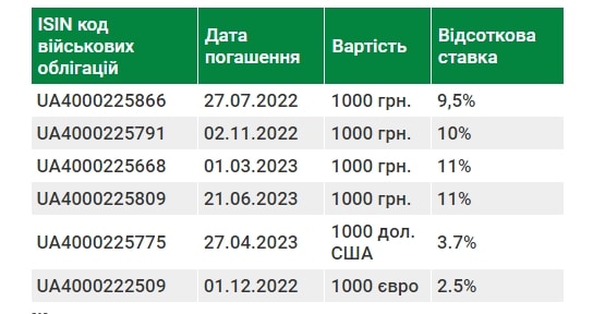 viyskovi oblihatsii Де і як придбати військові облігації?