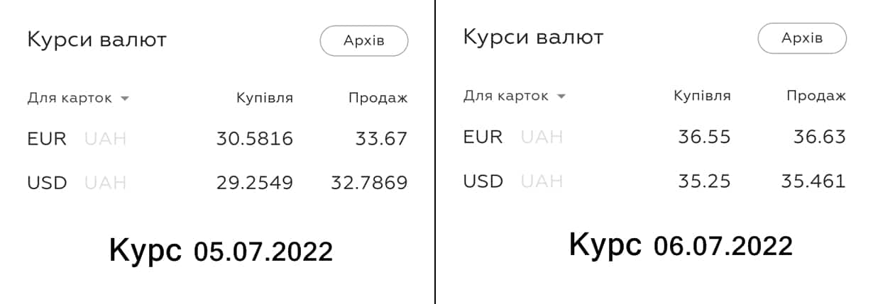 Pryvatbank valiutnyy kurs 6 lypnia Приватбанк підвищив валютний курс до ринкового при розрахунках карткою