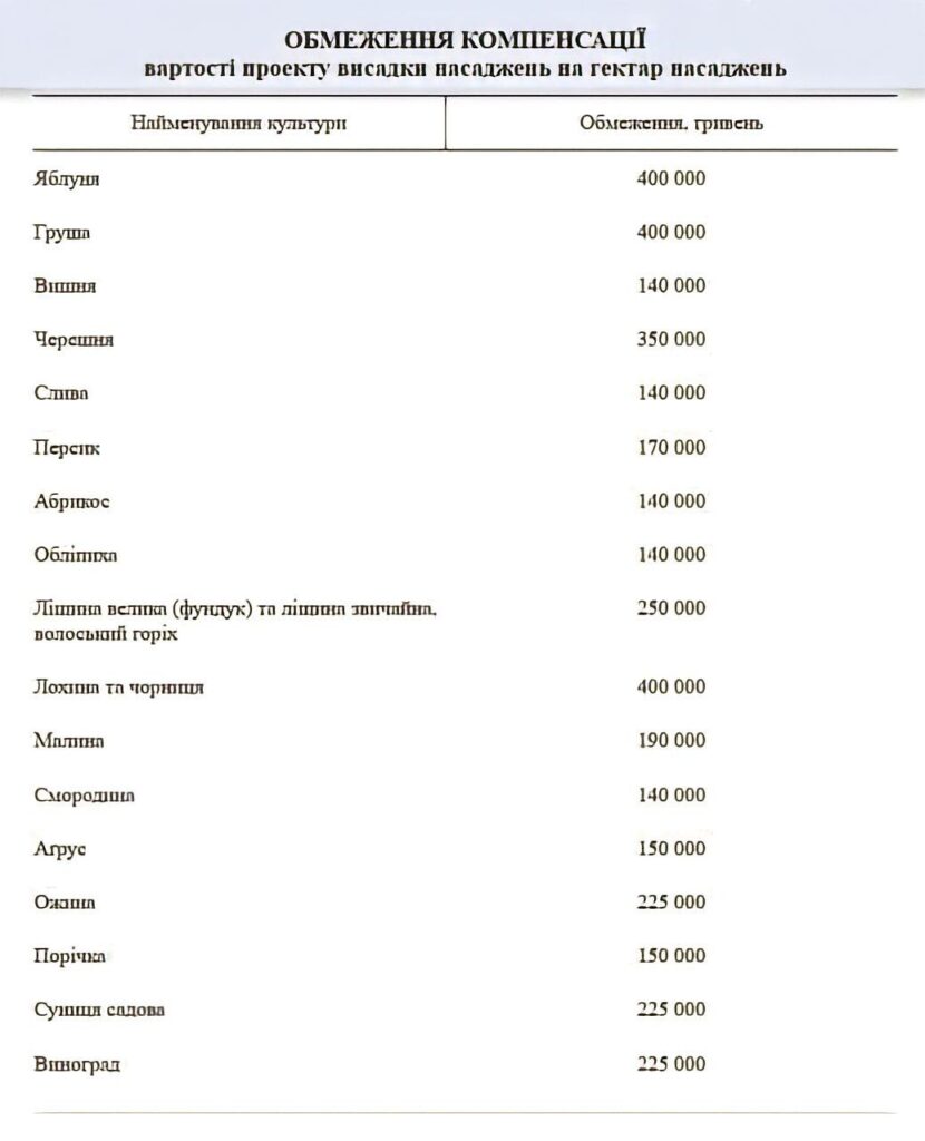 Культури та граничні виплати на Свій сад