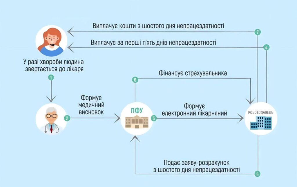Виплати лікарняних