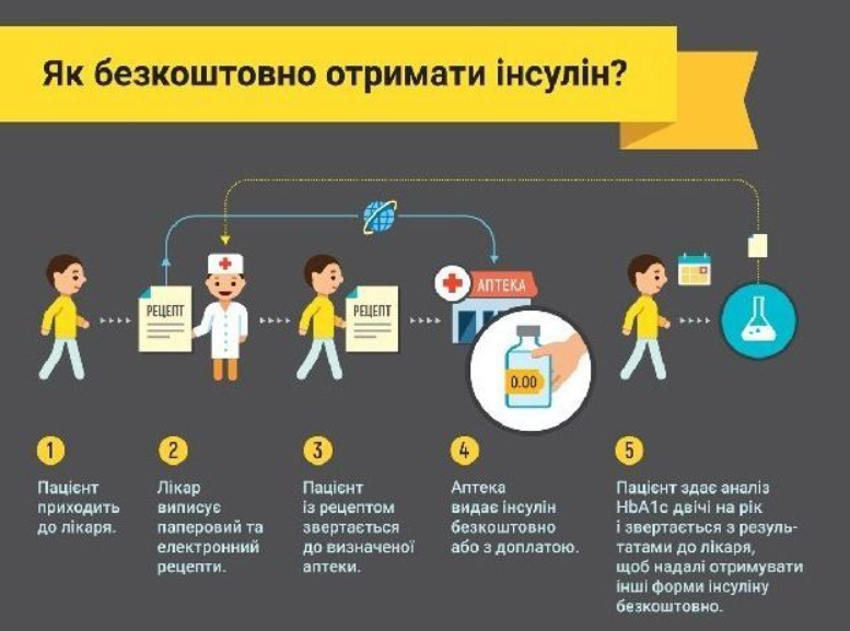 Лікувати цукровий діабет безкоштовно