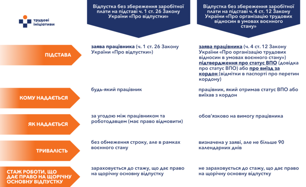 відпустки. інші види