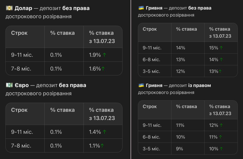 Монобанк ставки за доларовим депозитом і гривневим депозитом з 13 липня 2023 року