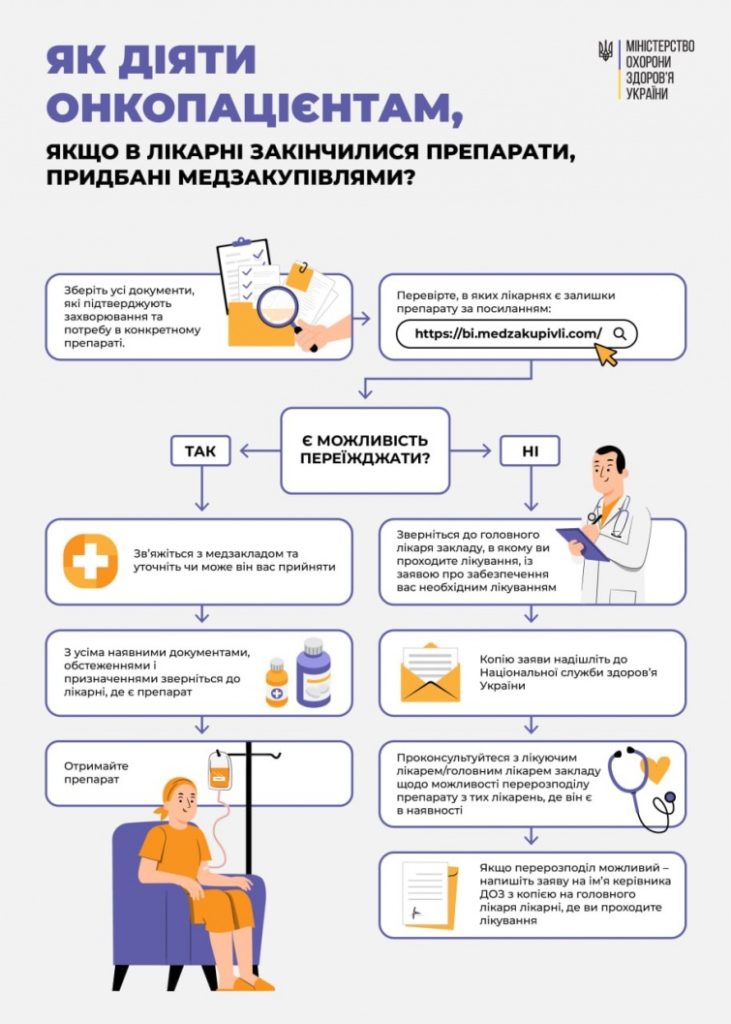 онкозахворювання, що робити якщо немає безоплатних ліків