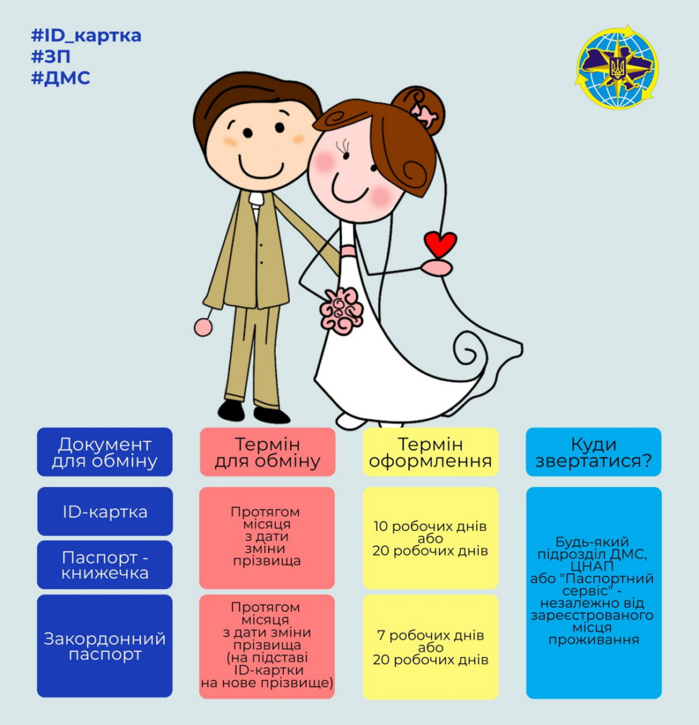 В яких документах потрібно змінити прізвище після одруження