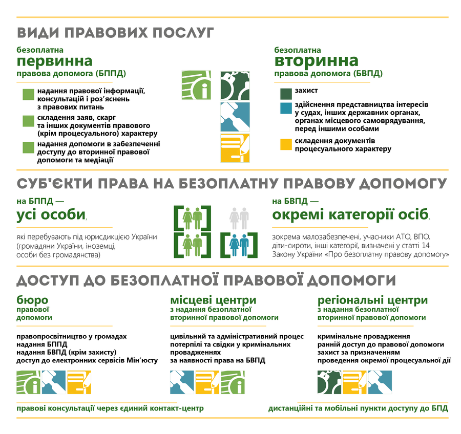 Первинна та вторинна правова допомога