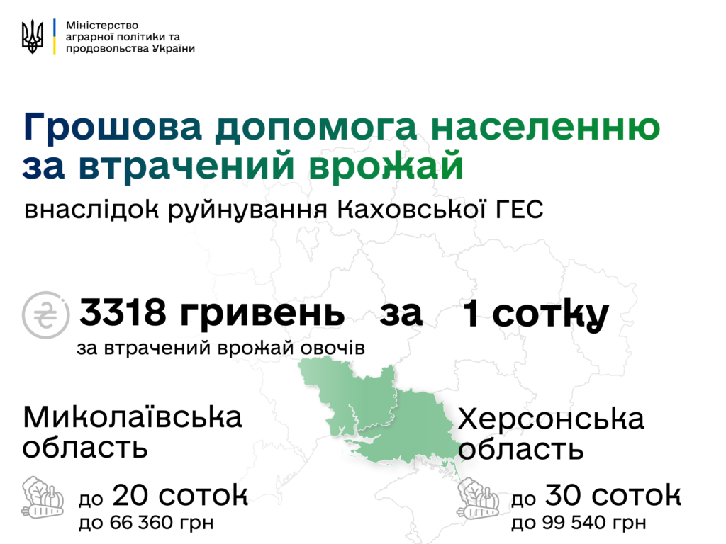 Грошова допомога за втрачений урожай після підриву Каховської ГЕС