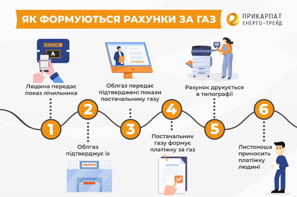 Як передати показники газового лічильника