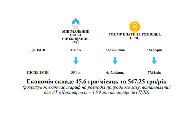 Інфографіка від НКРЕКП про зміну розміру плати за розподіл газу