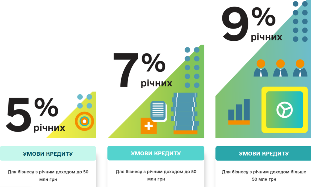 Хто може отримати кредитування за програмою 5-7-9%