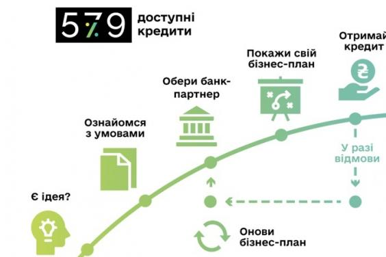 Як отримати кредитування за програмою 5-7-9%