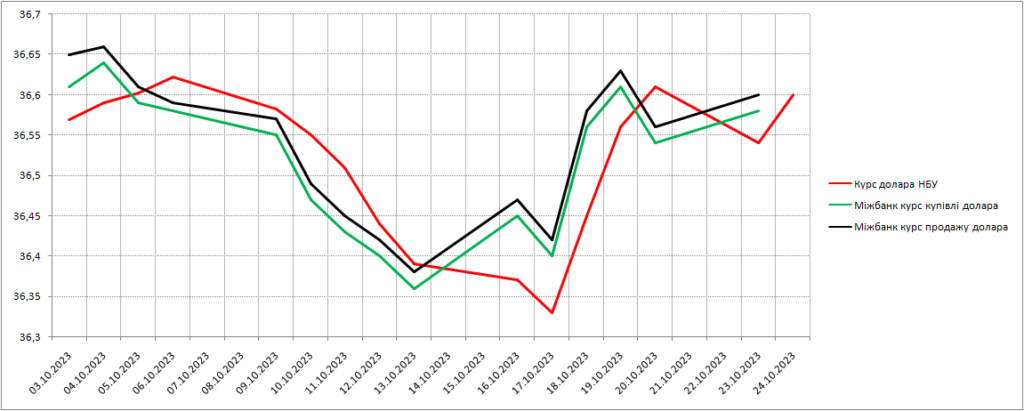 Офіційний курс долара на 24 жовтня виріс на 2 копійки