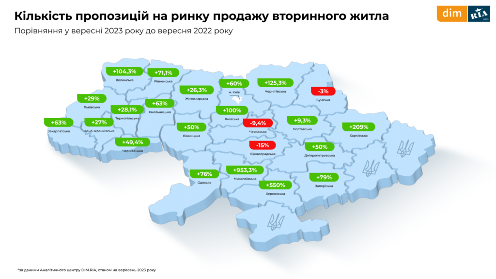 Пропозиції вторинного ринку