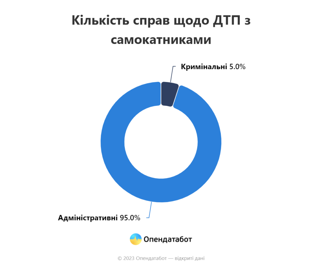 Штрафи для водіїв електросамокатів