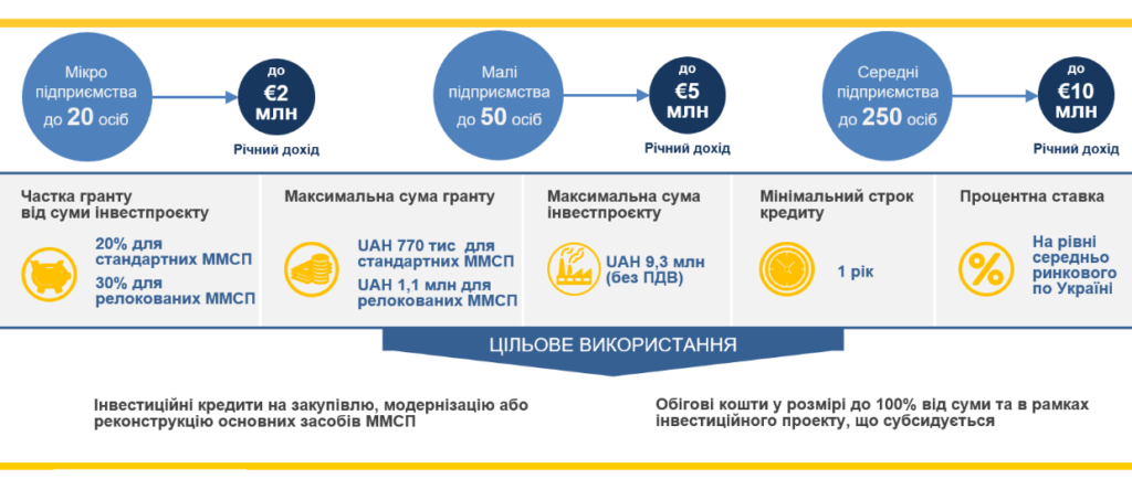 Грант для переробних підприємств від Німеччини