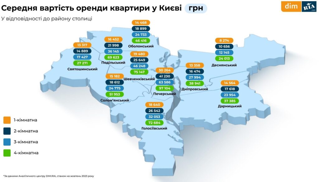 Вартість оренди квартир в Києві