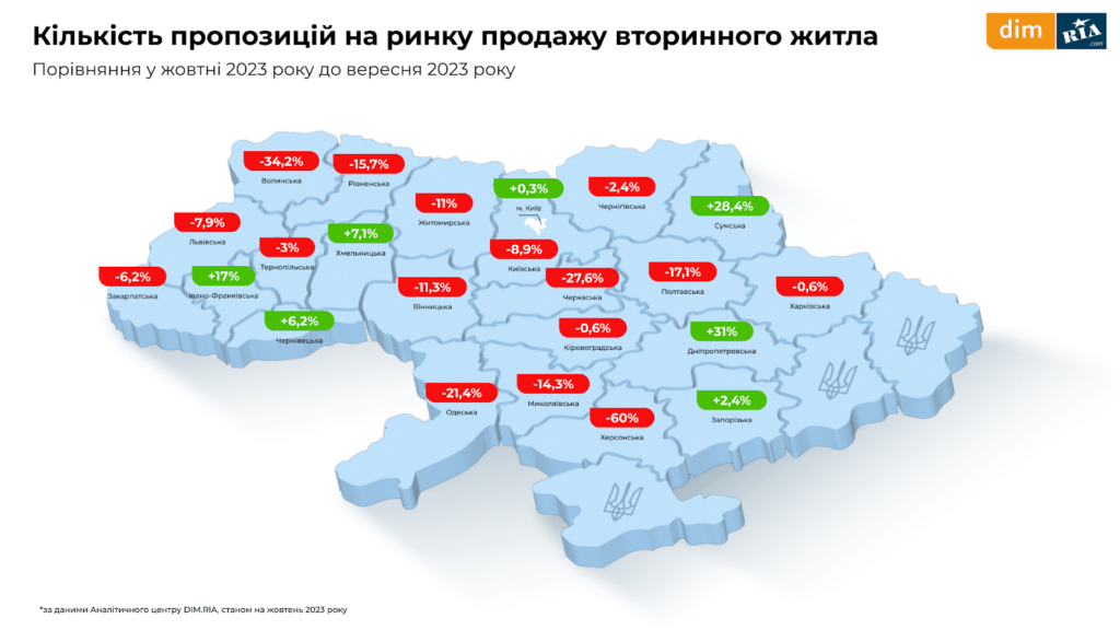 Пропозиції вторинного ринку