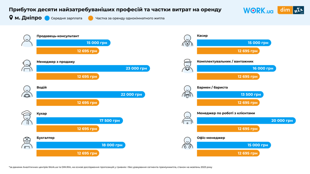 Оренда квартир