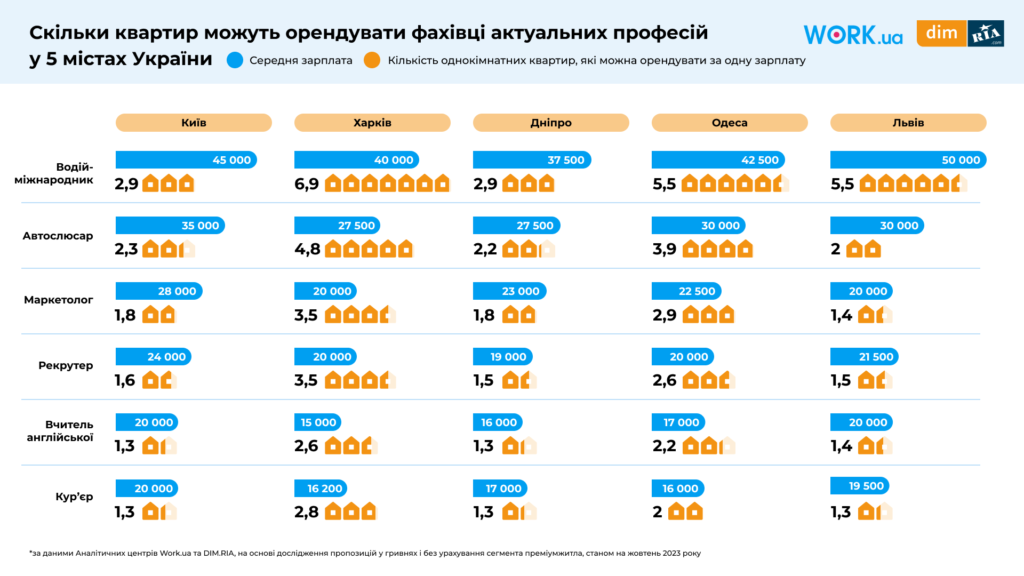 Оренда квартир для найпопулярніших професій