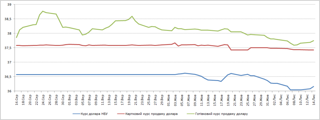Долар в банках дорожчає: курс на 14 листопада