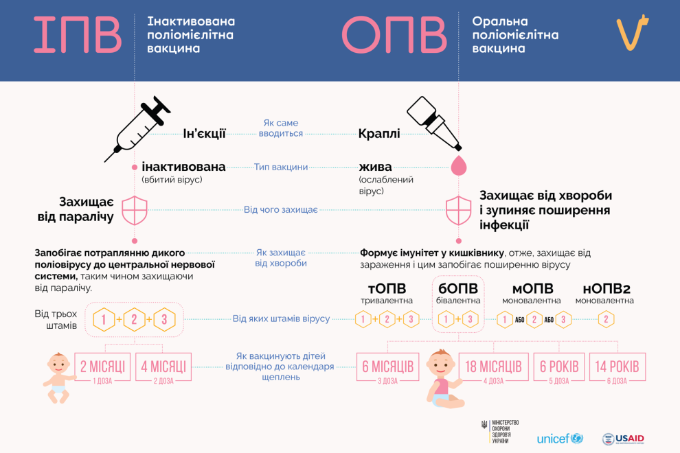 Вакцини ІПВ та ОПВ: у чому різниця