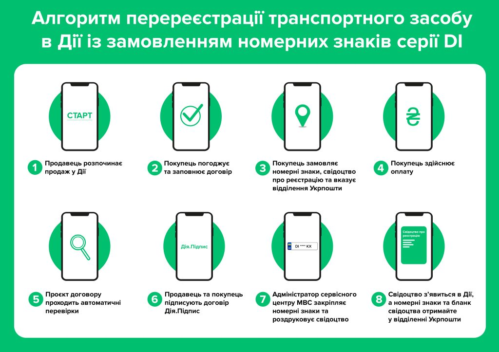 Створити договір купівлі продажу авто в Дії.