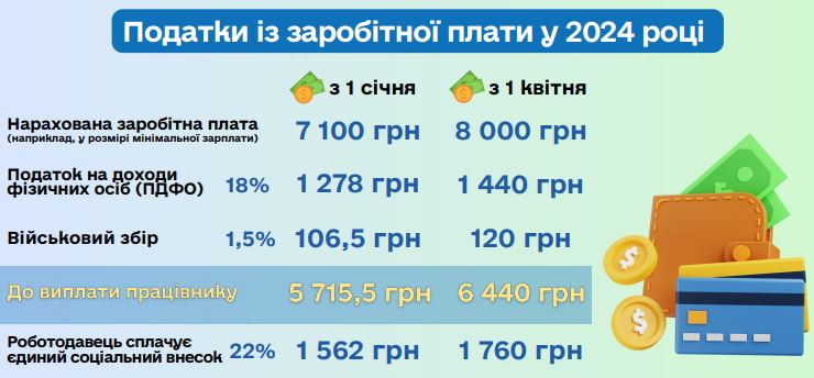 Мінімальна заробітна плата у 2024 році