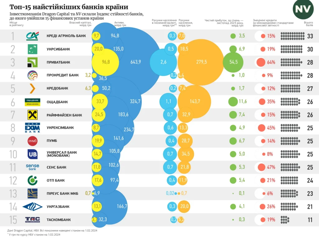 ТОП-15 надійних банків станом на лютий 2024 року