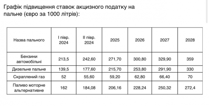 Графік підвищення ставок акцизу на пальне