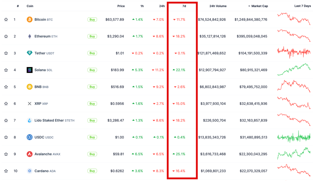 ТОП 10 криптовалют - тенденція в березні 2024