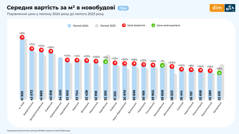 Pervynnyy rynok 4 liutyy 2024 Де дешевше жити в Україні: зимові тенденції купівлі та оренди