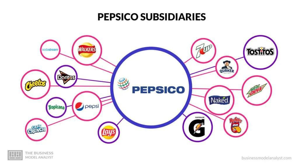 Продукція компанії PepsiCo