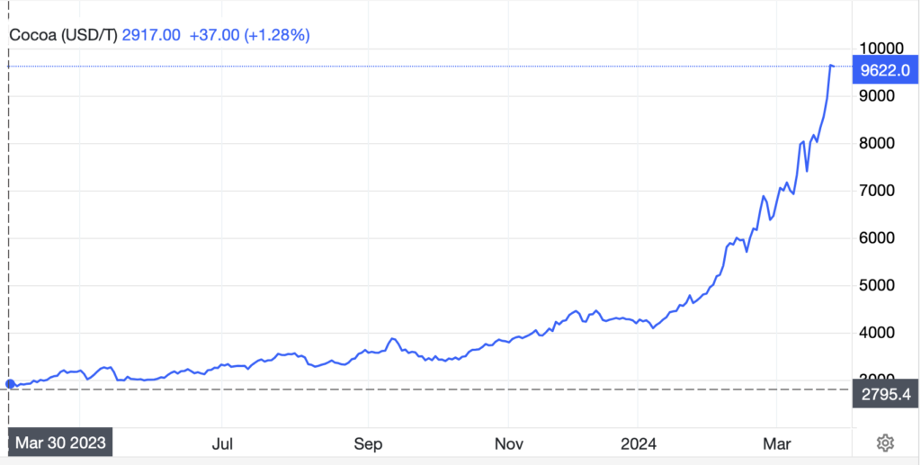Ціни на какао-боби, тенденція за 2023-2024 рік