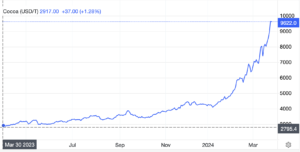 Світові ціни на какао сягнули рекордів – через це подорожчає шоколад в Україні