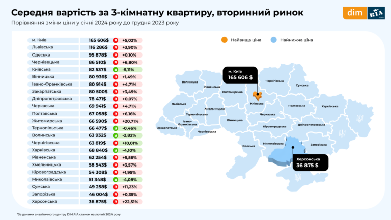 Vtorynnkyy rynok 7 liutyy 2024 Де дешевше жити в Україні: зимові тенденції купівлі та оренди