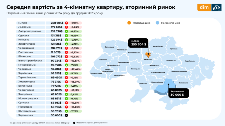 Vtorynnkyy rynok 9 liutyy 2024 Де дешевше жити в Україні: зимові тенденції купівлі та оренди